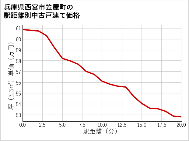 兵庫県西宮市笠屋町の徒歩距離別の中古戸建て坪単価