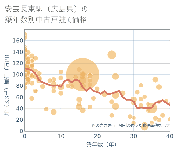 安芸長束駅(広島県)の築年数別の中古戸建て坪単価