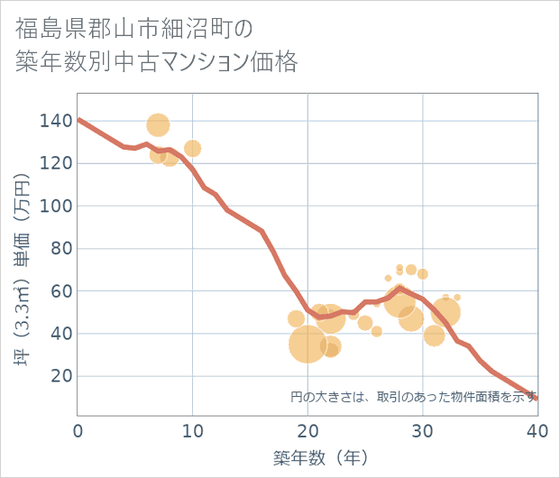 福島県郡山市細沼町の築年数別の中古マンション坪単価