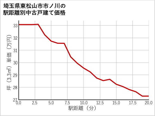 埼玉県東松山市市ノ川の徒歩距離別の中古戸建て坪単価