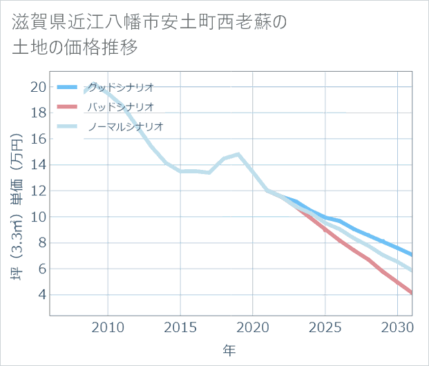 滋賀県近江八幡市安土町西老蘇の土地価格推移