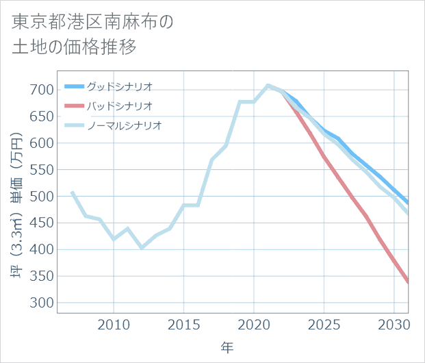 東京都港区南麻布の土地価格推移