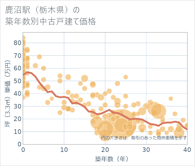 鹿沼駅(栃木県)の築年数別の中古戸建て坪単価