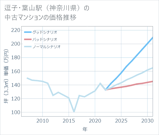 逗子・葉山駅(神奈川県)の中古マンション価格推移