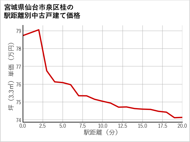 宮城県仙台市泉区桂の徒歩距離別の中古戸建て坪単価