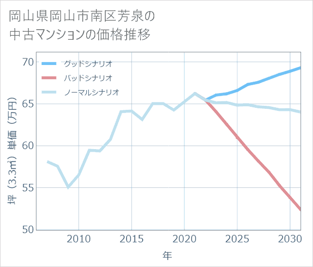岡山県岡山市南区芳泉の中古マンション価格推移