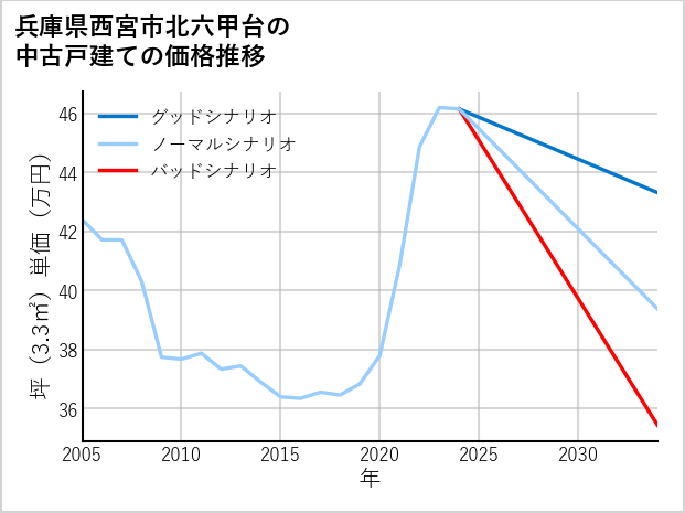兵庫県西宮市北六甲台の中古戸建て価格推移