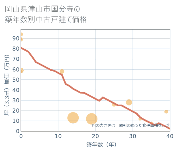 岡山県津山市国分寺の築年数別の中古戸建て坪単価