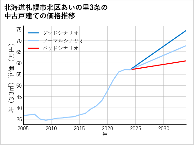 北海道札幌市北区あいの里3条の中古戸建て価格推移