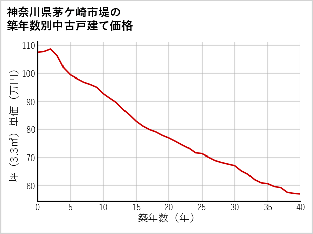 神奈川県茅ケ崎市堤の築年数別の中古戸建て坪単価