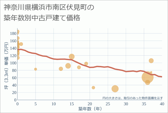 神奈川県横浜市南区伏見町の築年数別の中古戸建て坪単価