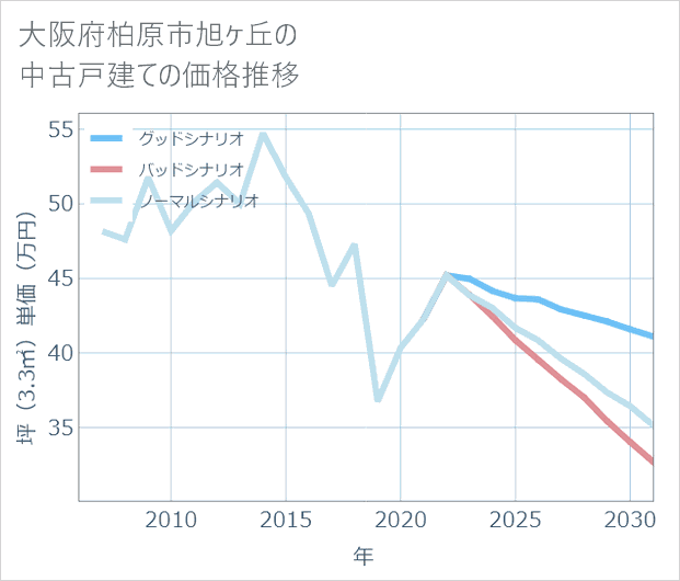 大阪府柏原市旭ケ丘の中古戸建て価格推移