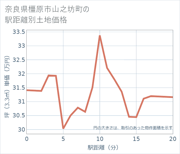 奈良県橿原市山之坊町の徒歩距離別の土地坪単価
