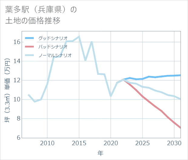 葉多駅(兵庫県)の土地価格推移
