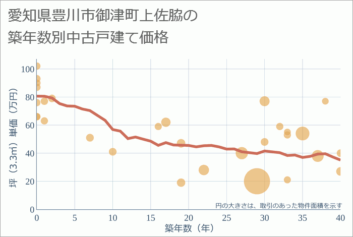 愛知県豊川市御津町上佐脇の築年数別の中古戸建て坪単価