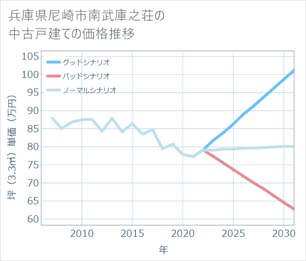 兵庫県尼崎市南武庫之荘の中古戸建て価格推移