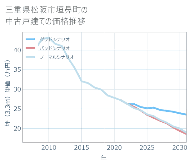三重県松阪市垣鼻町の中古戸建て価格推移