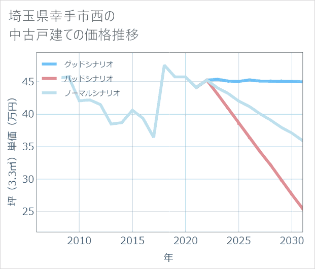 埼玉県幸手市西の中古戸建て価格推移