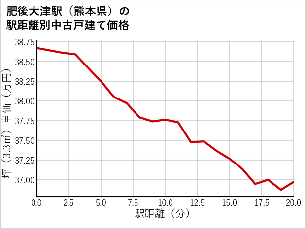 肥後大津駅（熊本県）の徒歩距離別の中古戸建て坪単価