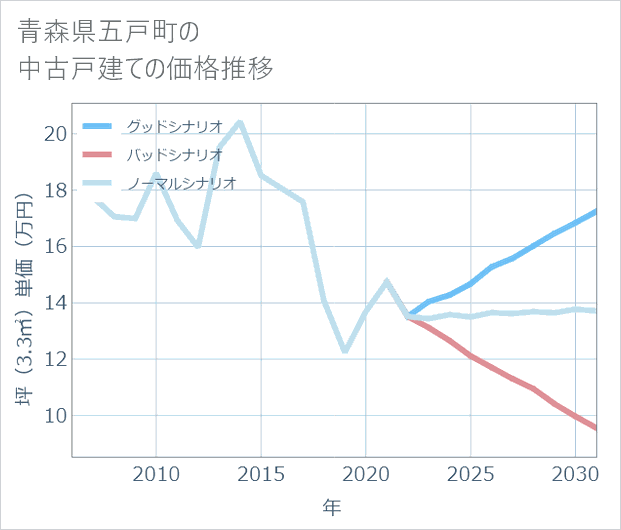 青森県五戸町の中古戸建て価格推移
