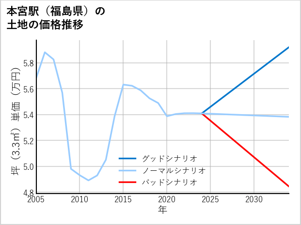 本宮駅（福島県）の土地価格推移