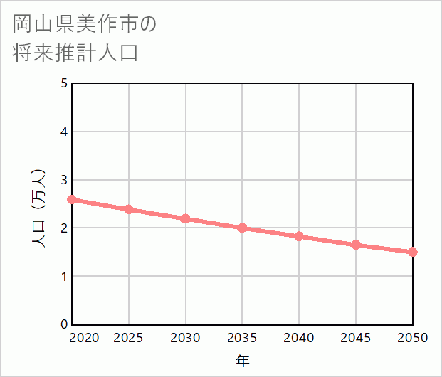 美作市の将来推計人口