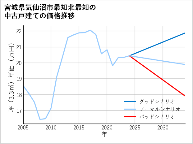宮城県気仙沼市最知北最知の中古戸建て価格推移