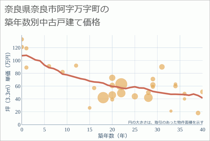 奈良県奈良市阿字万字町の築年数別の中古戸建て坪単価