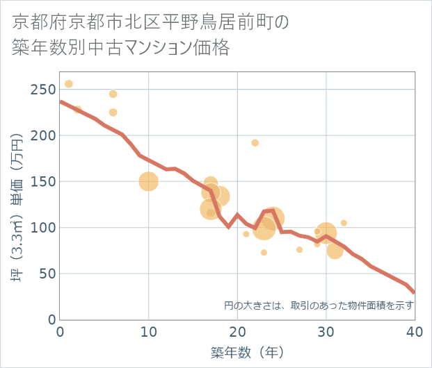 京都府京都市北区平野鳥居前町の築年数別の中古マンション坪単価
