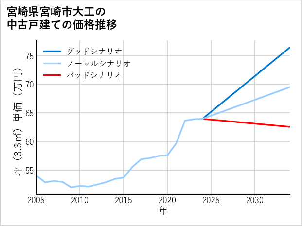 宮崎県宮崎市大工の中古戸建て価格推移