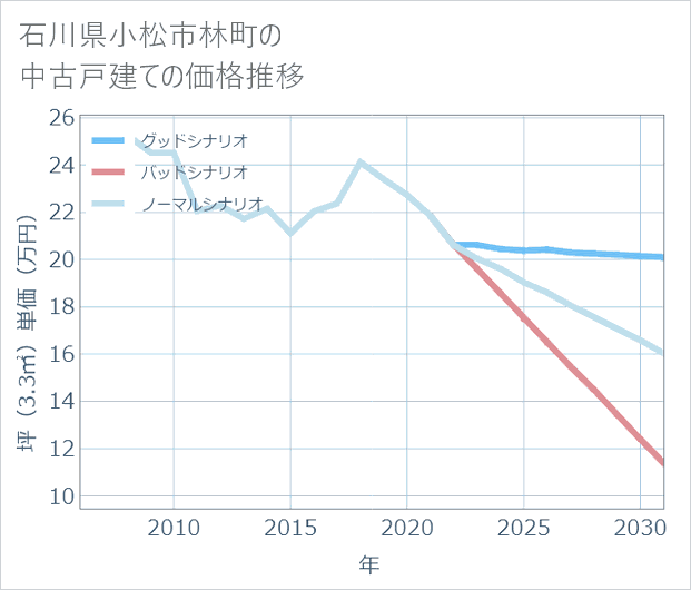 石川県小松市林町の中古戸建て価格推移