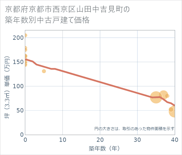 京都府京都市西京区山田中吉見町の築年数別の中古戸建て坪単価