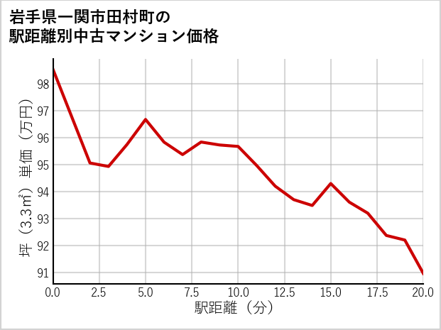 岩手県一関市田村町の徒歩距離別の中古マンション坪単価