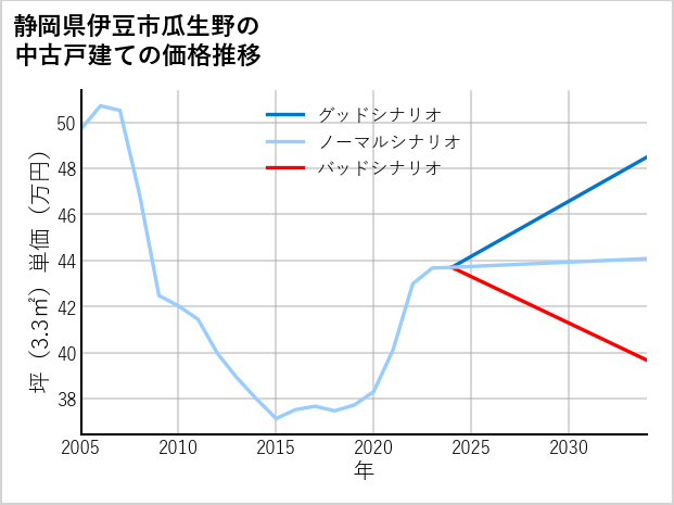 静岡県伊豆市瓜生野の中古戸建て価格推移