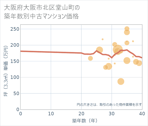 大阪府大阪市北区堂山町の築年数別の中古マンション坪単価