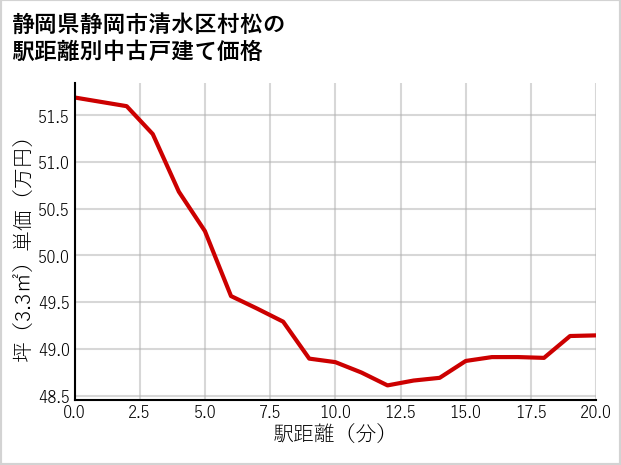 静岡県静岡市清水区村松の徒歩距離別の中古戸建て坪単価