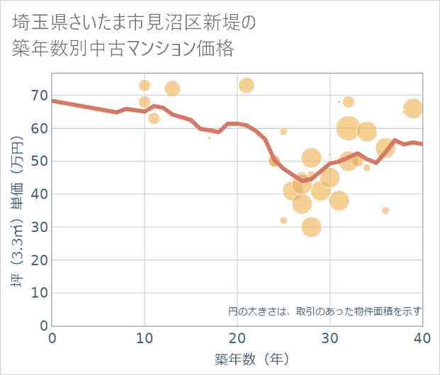 埼玉県さいたま市見沼区新堤の築年数別の中古マンション坪単価
