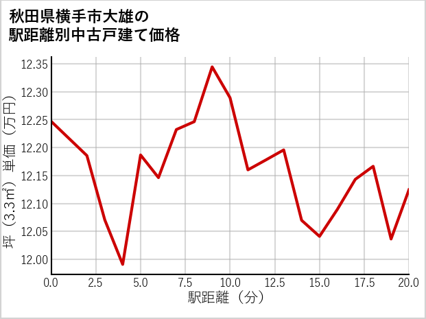 秋田県横手市大雄の徒歩距離別の中古戸建て坪単価