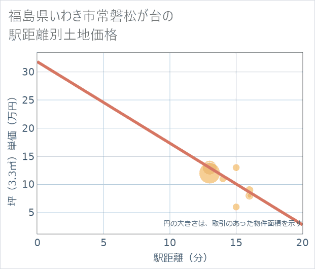 福島県いわき市常磐松が台の徒歩距離別の土地坪単価