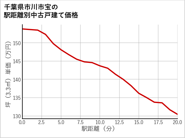 千葉県市川市宝の徒歩距離別の中古戸建て坪単価