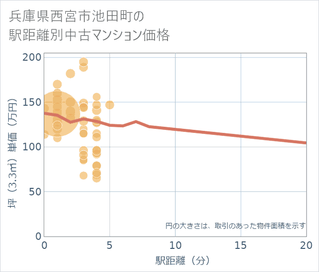 兵庫県西宮市池田町の徒歩距離別の中古マンション坪単価