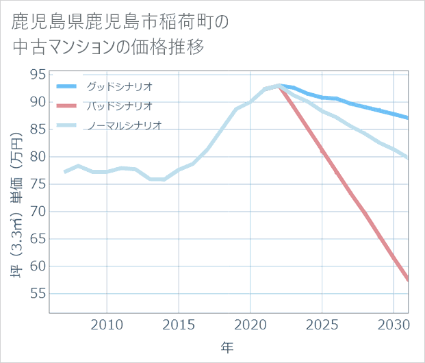 鹿児島県鹿児島市稲荷町の中古マンション価格推移