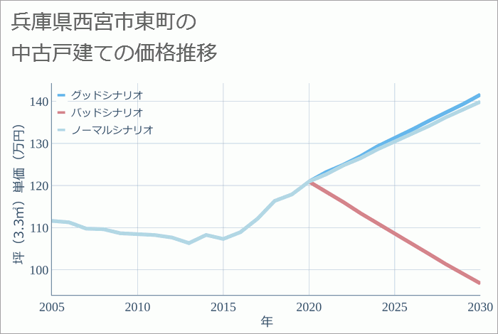 兵庫県西宮市東町の中古戸建て価格推移