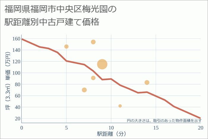 福岡県福岡市中央区梅光園の徒歩距離別の中古戸建て坪単価