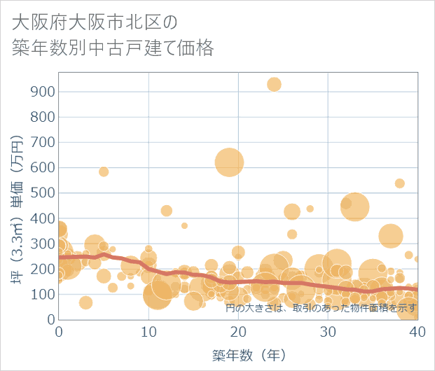 大阪府大阪市北区の築年数別の中古戸建て坪単価