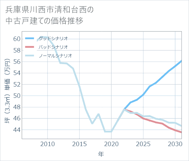 兵庫県川西市清和台西の中古戸建て価格推移