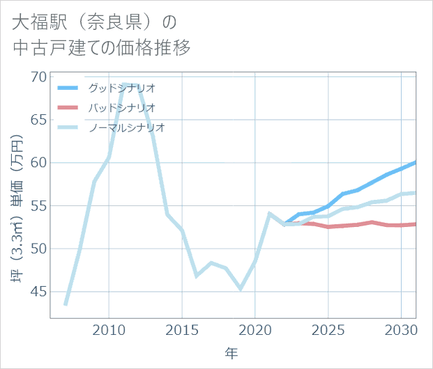 大福駅(奈良県)の中古戸建て価格推移