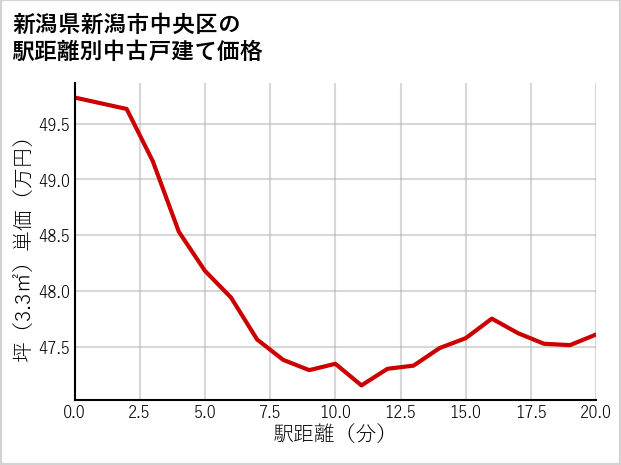新潟県新潟市中央区の徒歩距離別の中古戸建て坪単価