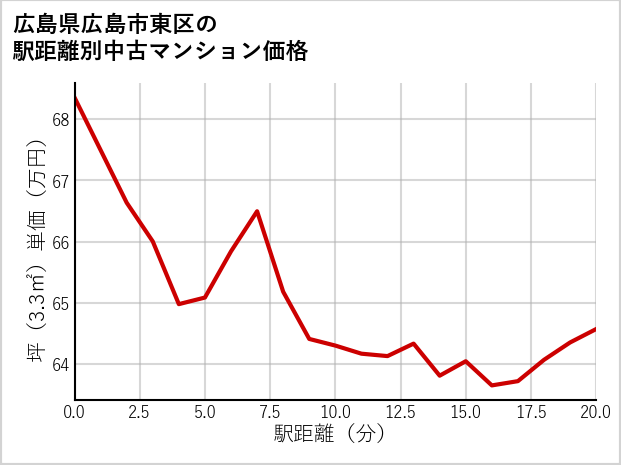 広島県広島市東区の徒歩距離別の中古マンション坪単価