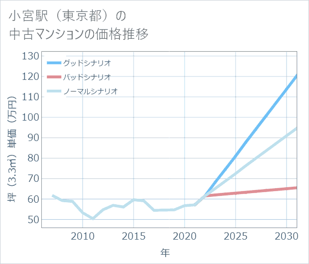 小宮駅(東京都)の中古マンション価格推移
